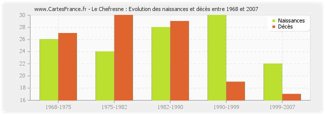 Le Chefresne : Evolution des naissances et décès entre 1968 et 2007